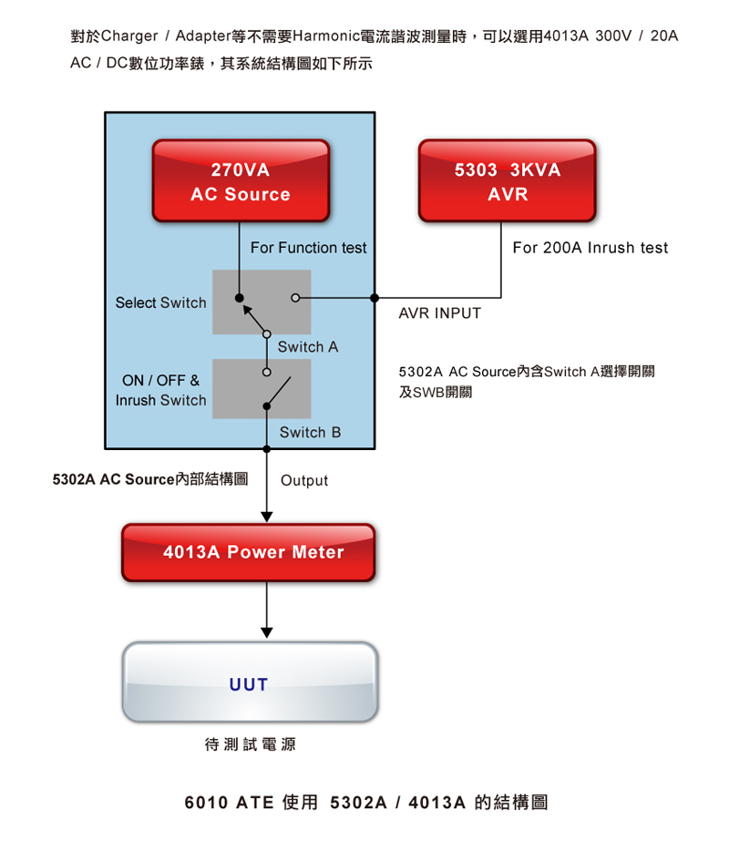 6010 ATE 的AC,DC電源及 Inrush Current 測試方案