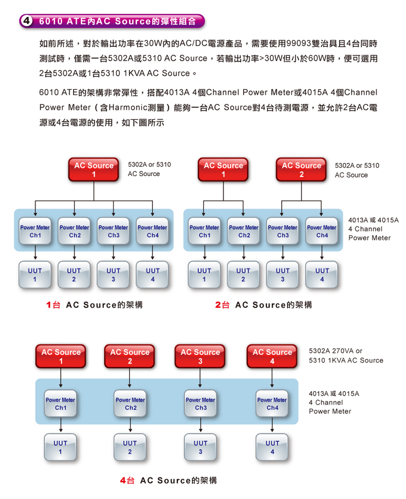 6010 ATE 的AC,DC電源及 Inrush Current 測試方案