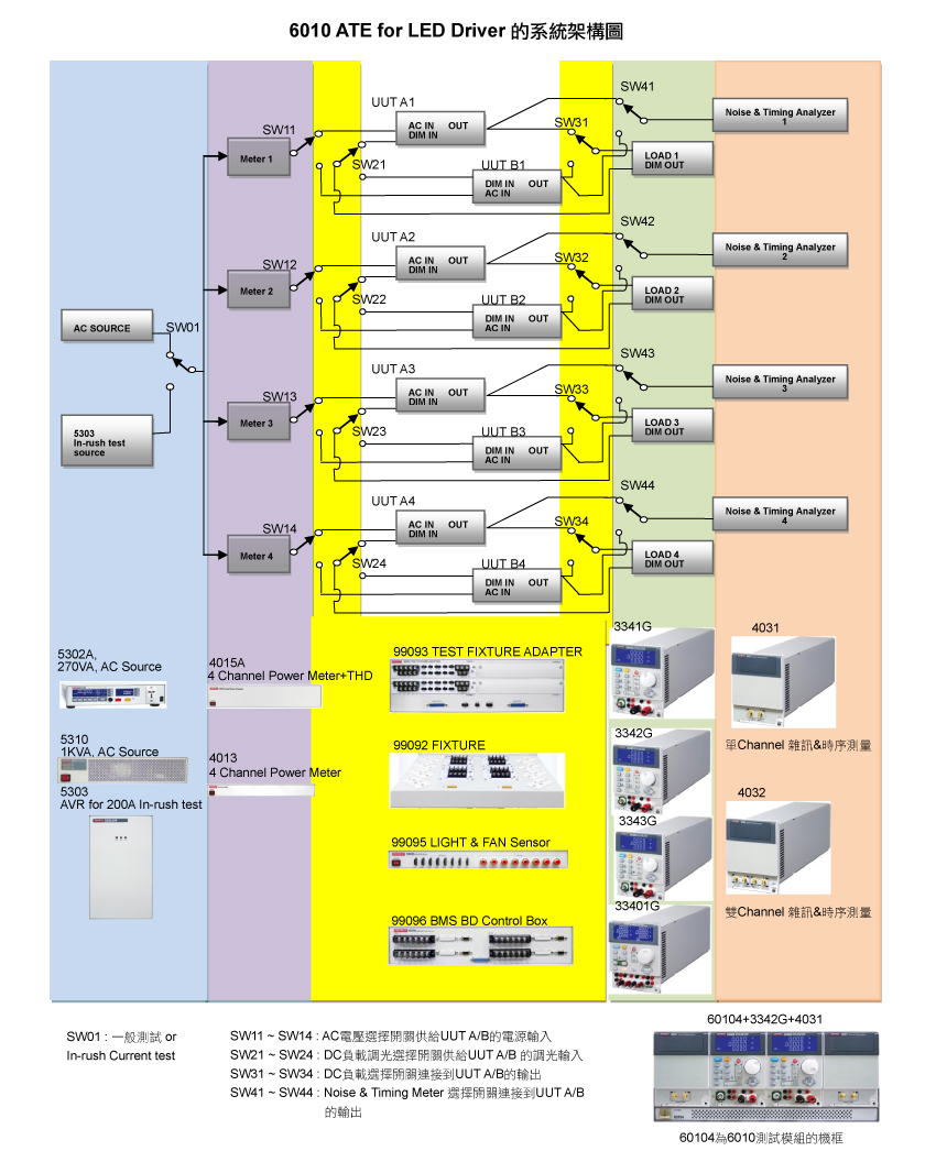 6010 ATE 的AC,DC電源及 Inrush Current 測試方案