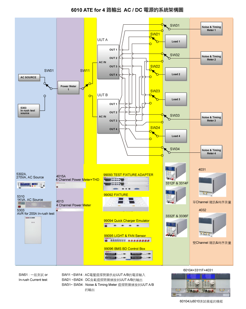 6010 ATE 的AC,DC電源及 Inrush Current 測試方案